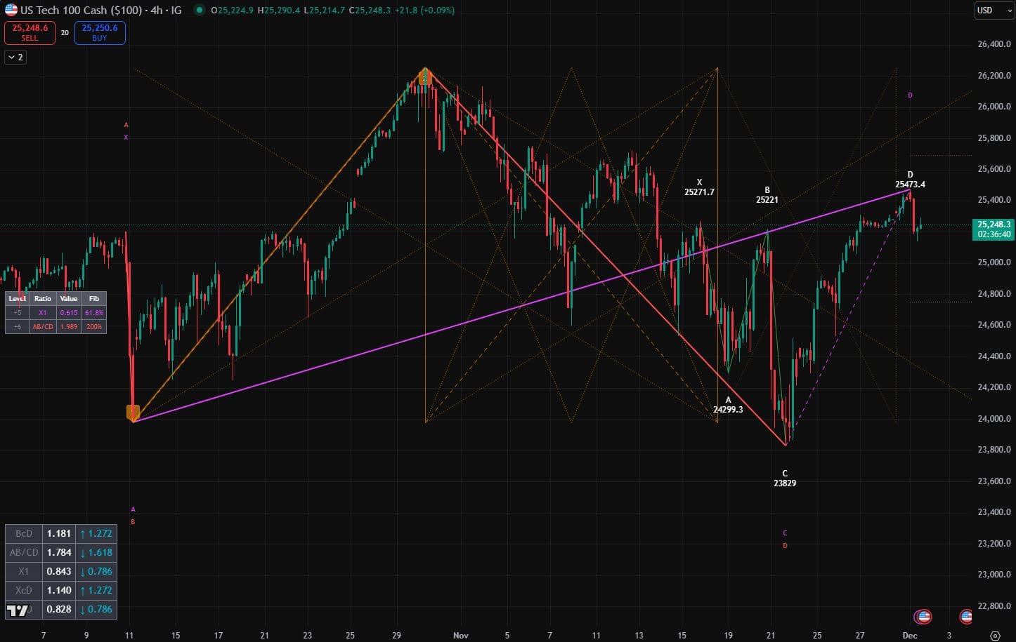 US Tech 100 CFD Setup Chart