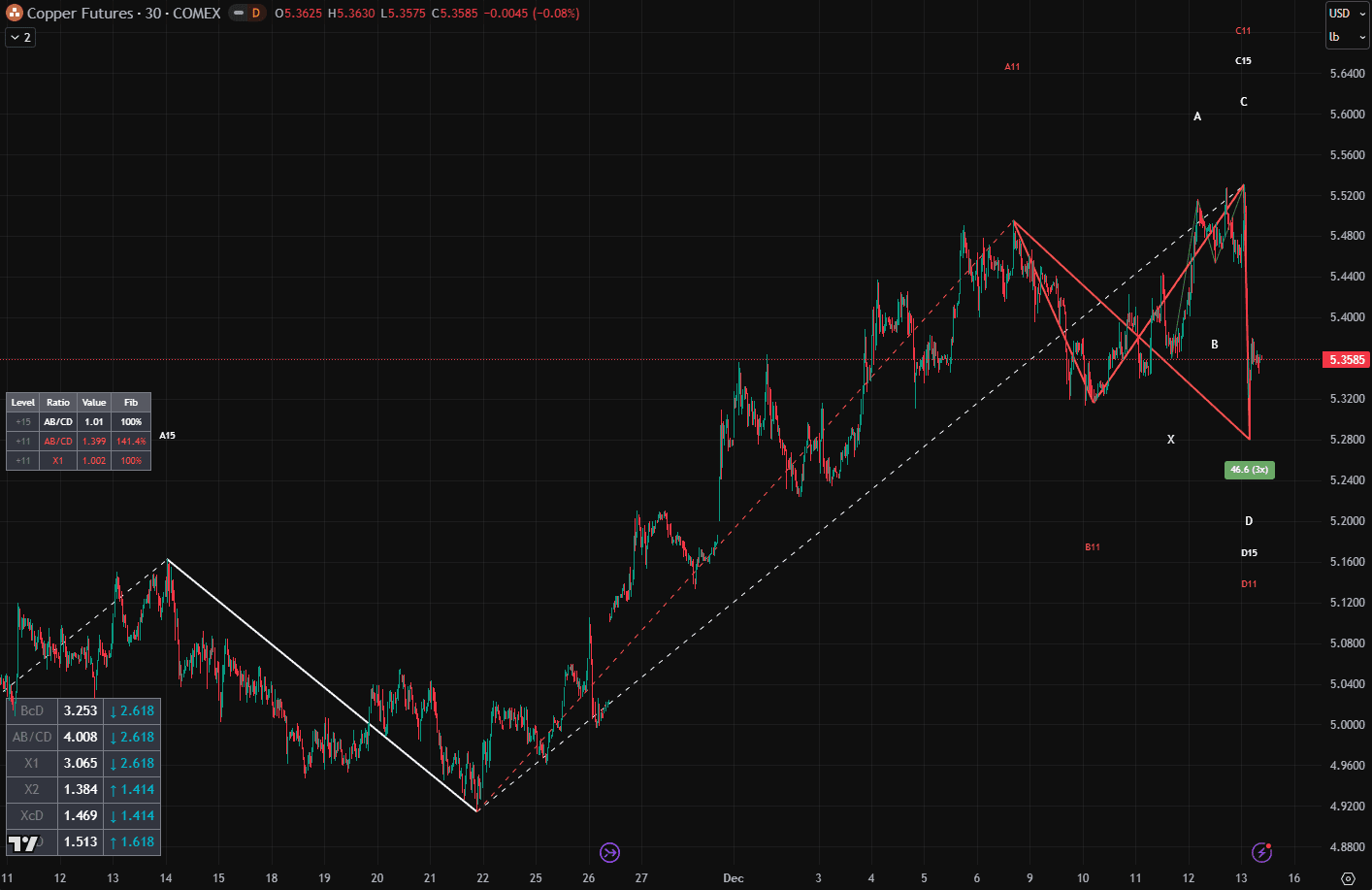 Copper Futures Setup Chart